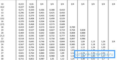 Dimensiunile standard ale conductei electrice sudate Dimensiunile standard ale conductei electrice sudate