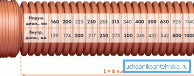 Dimensiuni standard ale conductei ondulate
