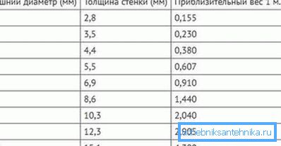 Dimensiuni standard PN20 Dimensiuni standard PN20