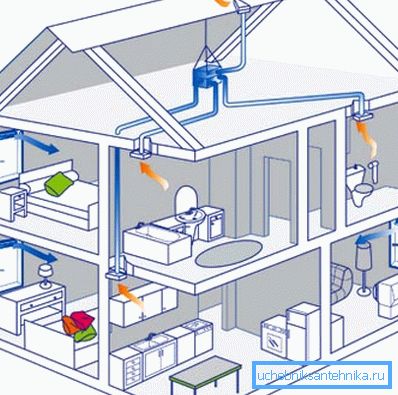 Designul tipic al unui sistem de ventilație pentru o casă privată este foarte simplu, dar chiar și în acesta puteți face o mulțime de greșeli dacă nu cunoașteți regulile și regulamentele de bază.