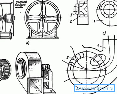 Tipuri de ventilatoare pe principiul funcționării: a) axial; b) centrifugal; c) centrifuga cu presiune joasa; d) diametral Tipuri de ventilatoare pe principiul funcționării: a) axial; b) centrifugal; c) centrifuga cu presiune joasa; d) diametral