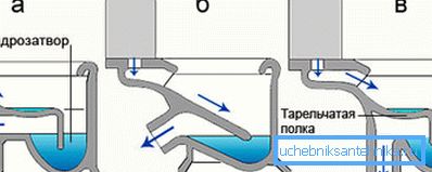 Tipurile duzei de evacuare a) drepte; b) înclinat (45?); c) vertical
