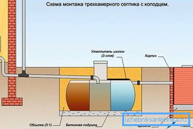 Rezervor septic cu trei camere, cu fântână fără pompare