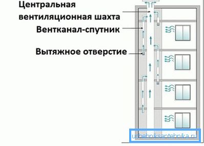 Canal central de ventilație - diagrama dispozitivului Canal central de ventilație - diagrama dispozitivului