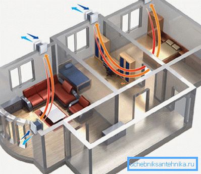 Circulația aerului în interior