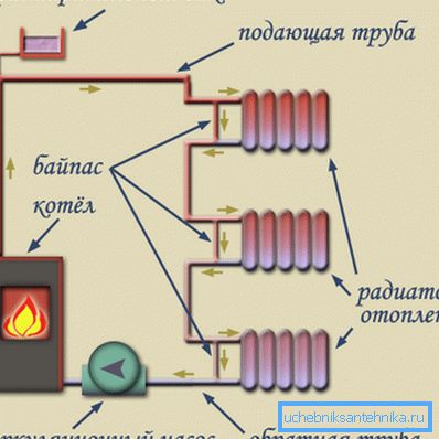 Circulația lichidului în sistemul de încălzire cu o singură țeavă.