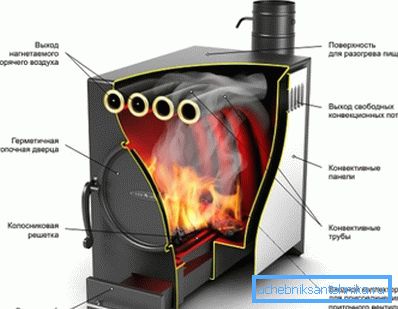 Sobe de combustibil solid cu circulație forțată a aerului. Sobe de combustibil solid cu circulație forțată a aerului.