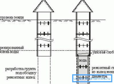 Adâncirea prin construirea inelelor de reparații ale coloanelor. Adâncirea prin construirea inelelor de reparații ale coloanelor.