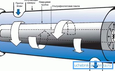 Sterilizator ultraviolet - filtru pentru curățarea apei din fântână