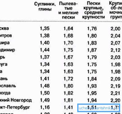 Nivelul înghețării solului în unele regiuni ale Rusiei.