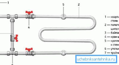 Instalarea unui bypass pentru încălzirea prosopului