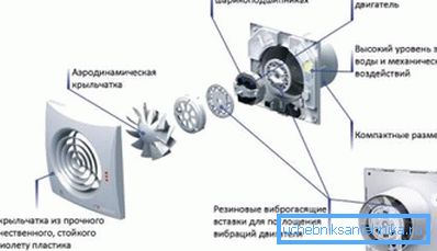 Instalarea unei supape de reținere pentru ventilație vă permite să închideți accesul aerului atmosferic atunci când ventilatorul este oprit
