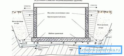Dispozitivul de drenaj al rezervoarelor în soluri saturate cu apă