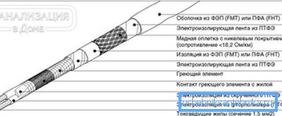 Cablul de încălzire pentru zona de dispozitiv
