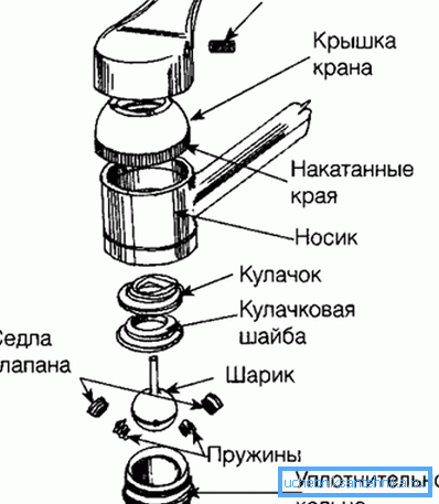 dispozitiv