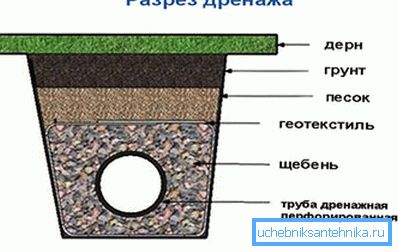 Sistem de drenaj pe site