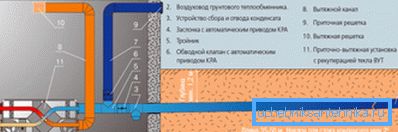 Dispozitiv de schimbător de căldură al canalului de sol