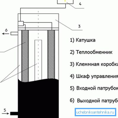 Dispozitiv de inducție a dispozitivului. Dispozitiv de inducție a dispozitivului.