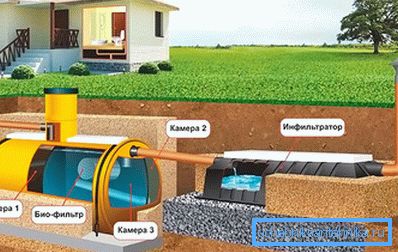 Dispozitivul de canalizare la dacha fără pompare