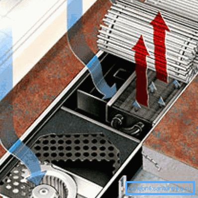 Dispozitiv convector cu ventilator