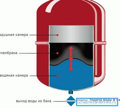 Dispozitivul rezervorului de expansiune cu membrană.