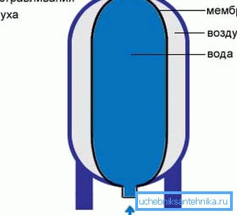 Acumulatorul rezervorului de acumulator al dispozitivului. Acumulatorul rezervorului de acumulator al dispozitivului.