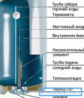 Dispozitivul electric încălzitor cumulat