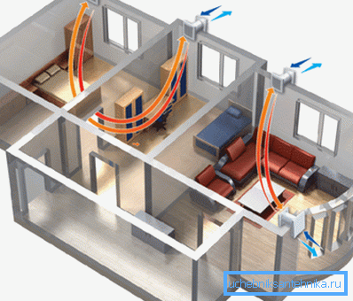 Dispozitivul de ventilație forțată în casa operată Dispozitivul de ventilație forțată în casa operată