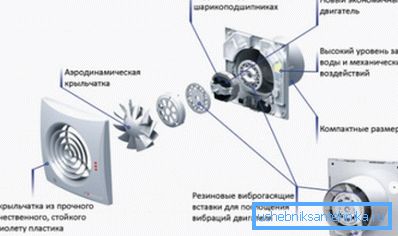 Dispozitivul este cel mai simplu ventilator intern. Dispozitivul este cel mai simplu ventilator intern.