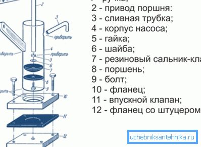 Dispozitiv de pompare manuală.