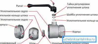 Supapa cu bilă a dispozitivului.