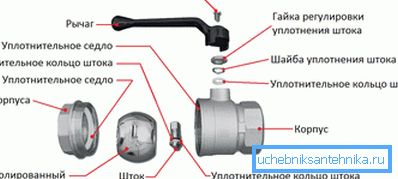 Supapa cu bilă a dispozitivului.