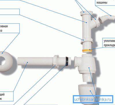 Dispozitiv Siphon pentru chiuveta din bucătărie sau baie