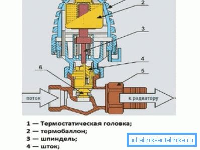 Dispozitiv termoconductor.