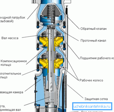 Dispozitivul pompei centrifuge cu două rotoare.
