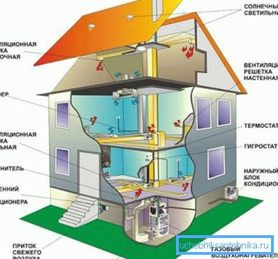 Dispozitivul de ventilație într-o casă din lemn cu propriile mâini este un proces simplu, dar costisitor