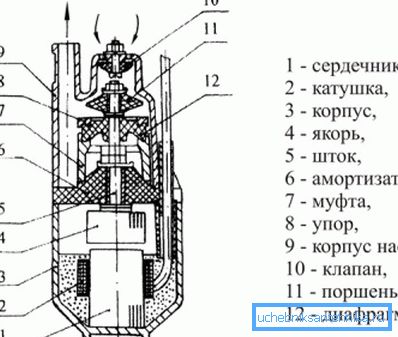 Pompa vibratoare a dispozitivului.
