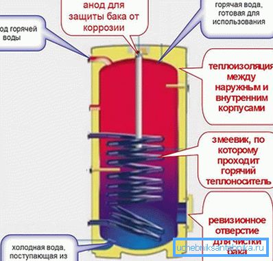 3970 Cum funcționează încălzitorul indirect de apă?