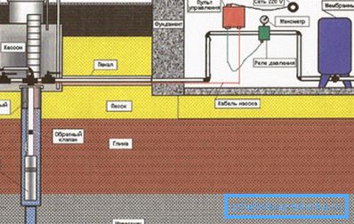 Dispozitivul unui sistem de alimentare cu apă la dacha dintr-un puț: diagrama schematică