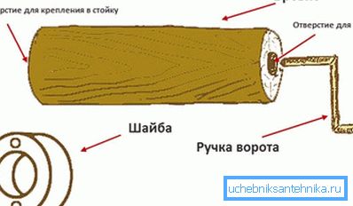 Poarta dispozitivului