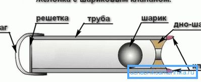 Dispozitivul zhelonka