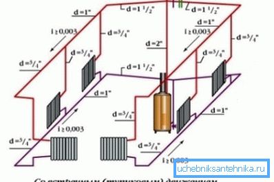 În sistemul de gravitate sunt indicate pantele îmbutelierii.