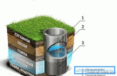 Un filtru de plasă este prevăzut în construcția unui puț de nisip.