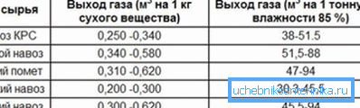 În tabel este prezentată producția de biogaz, în funcție de materiile prime utilizate În tabel este prezentată producția de biogaz, în funcție de materiile prime utilizate