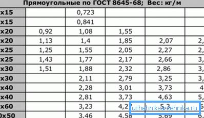 În tabel, greutatea tubului de 1 metru 20x40 și altele, în funcție de grosimea peretelui