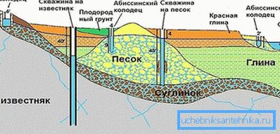 Opțiuni pentru extracția apei pe site-ul propriu Opțiuni pentru extracția apei pe site-ul propriu