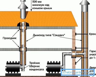 Opțiuni de montare pentru ventilarea fumului
