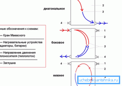 Opțiuni pentru conectarea radiatoarelor de încălzire (de sus în jos): în diagonală, din lateral, din partea de jos