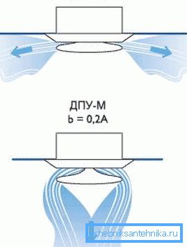 Opțiunile de distribuție a aerului Opțiunile de distribuție a aerului
