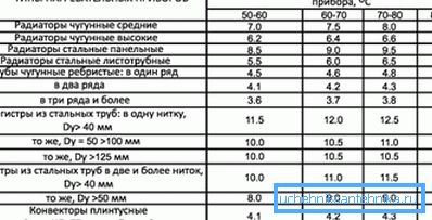 Este important să cunoașteți nu numai puterea de căldură a conductei - tabelul din figură va determina acest indicator al altor elemente ale sistemului de încălzire.